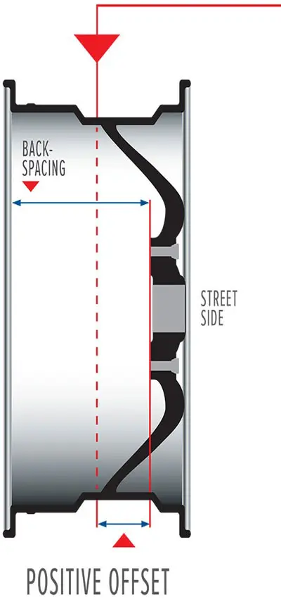 Positive wheel offset explanation image